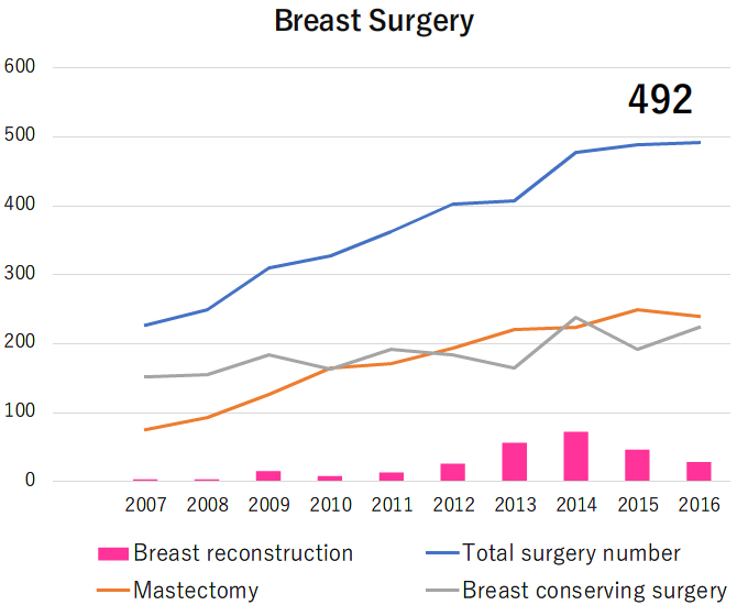 Breast Surgery